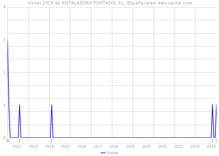 Visitas 2024 de INSTALADORA FONTASOL S.L. (España) 