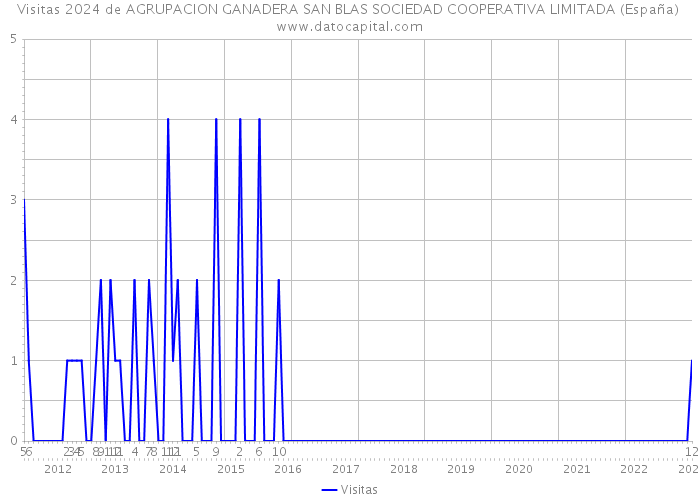 Visitas 2024 de AGRUPACION GANADERA SAN BLAS SOCIEDAD COOPERATIVA LIMITADA (España) 