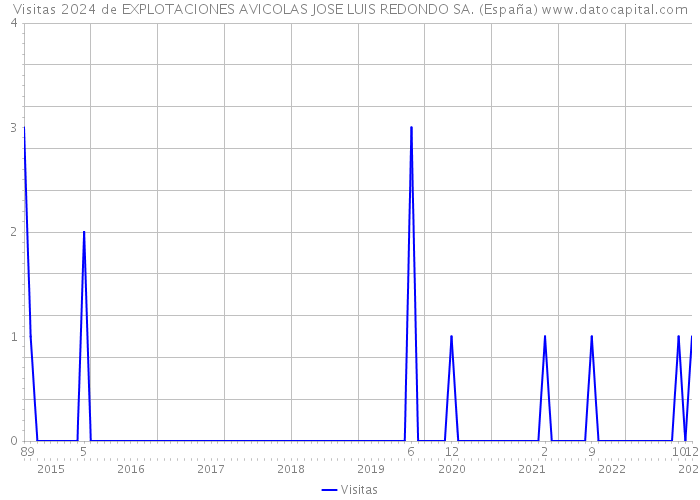 Visitas 2024 de EXPLOTACIONES AVICOLAS JOSE LUIS REDONDO SA. (España) 