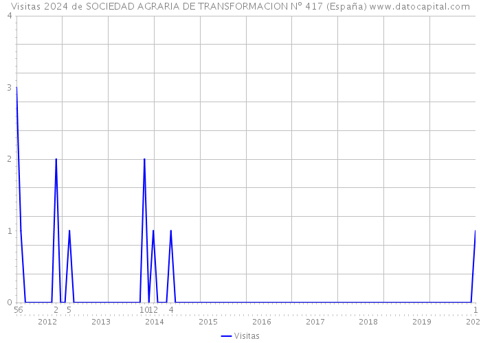 Visitas 2024 de SOCIEDAD AGRARIA DE TRANSFORMACION Nº 417 (España) 