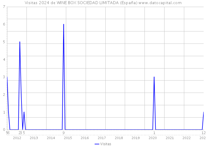 Visitas 2024 de WINE BOX SOCIEDAD LIMITADA (España) 