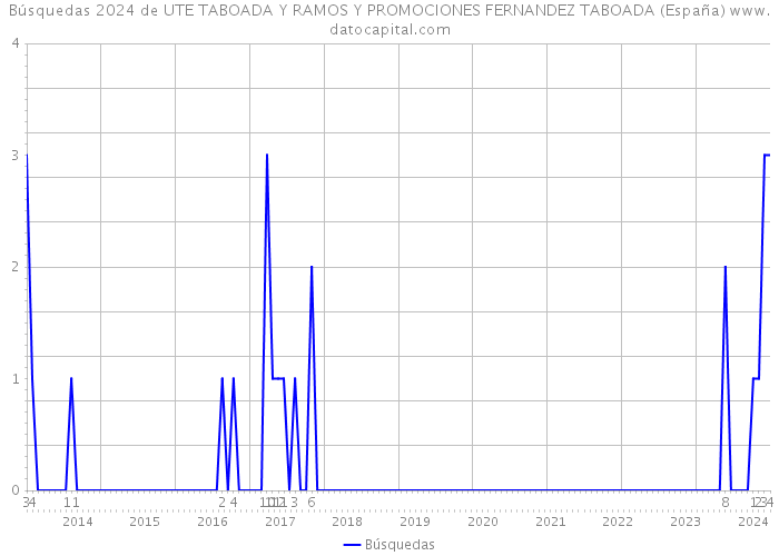 Búsquedas 2024 de UTE TABOADA Y RAMOS Y PROMOCIONES FERNANDEZ TABOADA (España) 
