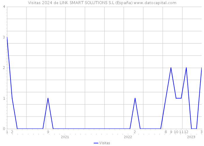 Visitas 2024 de LINK SMART SOLUTIONS S.L (España) 