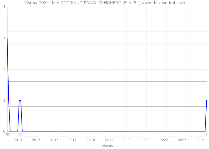 Visitas 2024 de VICTORIANO BADAL ZAHONERO (España) 