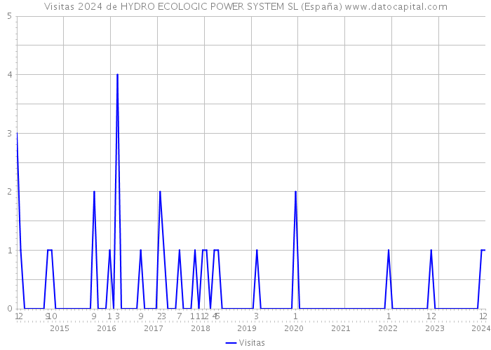Visitas 2024 de HYDRO ECOLOGIC POWER SYSTEM SL (España) 