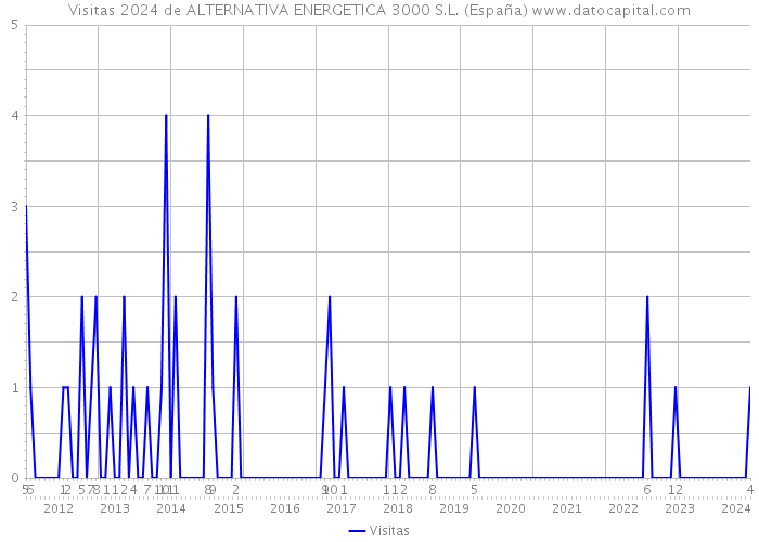 Visitas 2024 de ALTERNATIVA ENERGETICA 3000 S.L. (España) 