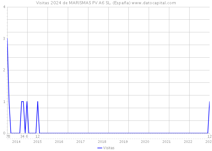 Visitas 2024 de MARISMAS PV A6 SL. (España) 
