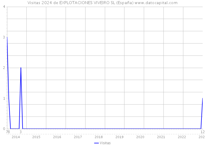 Visitas 2024 de EXPLOTACIONES VIVEIRO SL (España) 