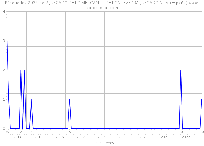 Búsquedas 2024 de 2 JUZGADO DE LO MERCANTIL DE PONTEVEDRA JUZGADO NUM (España) 