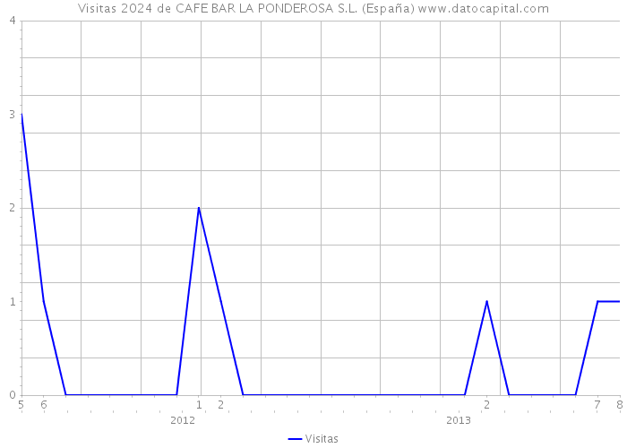 Visitas 2024 de CAFE BAR LA PONDEROSA S.L. (España) 