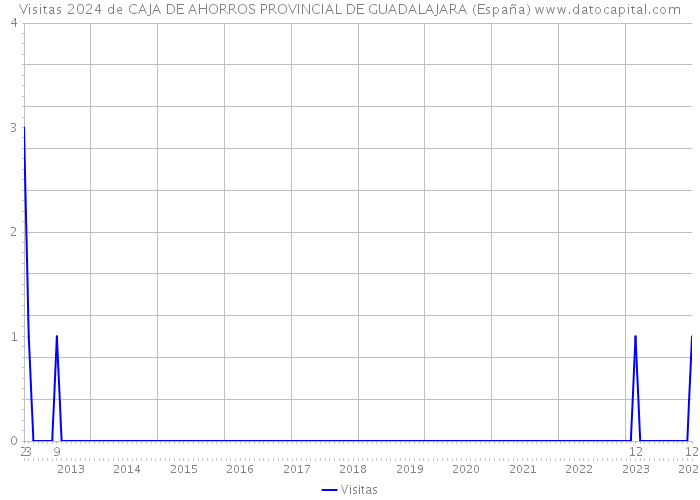 Visitas 2024 de CAJA DE AHORROS PROVINCIAL DE GUADALAJARA (España) 