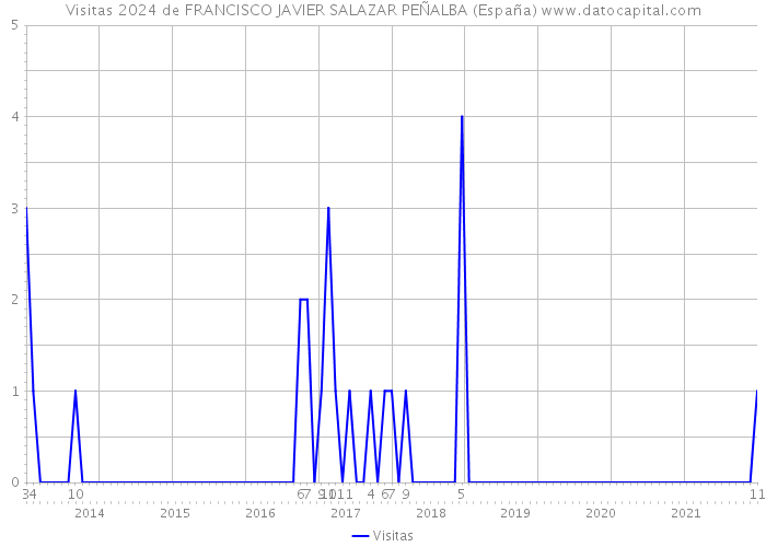 Visitas 2024 de FRANCISCO JAVIER SALAZAR PEÑALBA (España) 