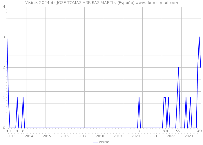 Visitas 2024 de JOSE TOMAS ARRIBAS MARTIN (España) 