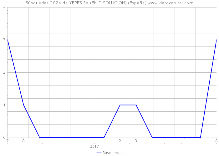 Búsquedas 2024 de YEPES SA (EN DISOLUCION) (España) 