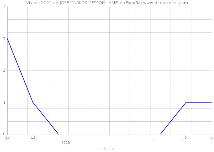 Visitas 2024 de JOSE CARLOS CESPON LAMELA (España) 