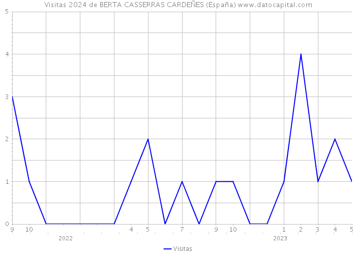 Visitas 2024 de BERTA CASSERRAS CARDEÑES (España) 