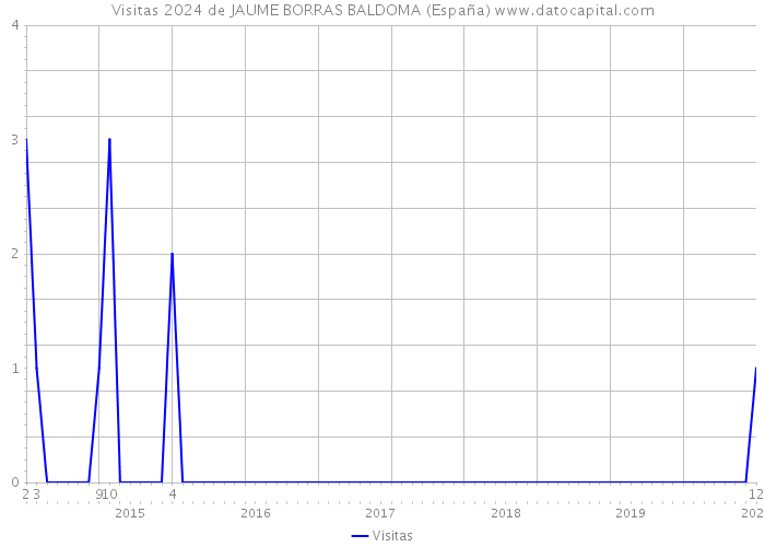 Visitas 2024 de JAUME BORRAS BALDOMA (España) 