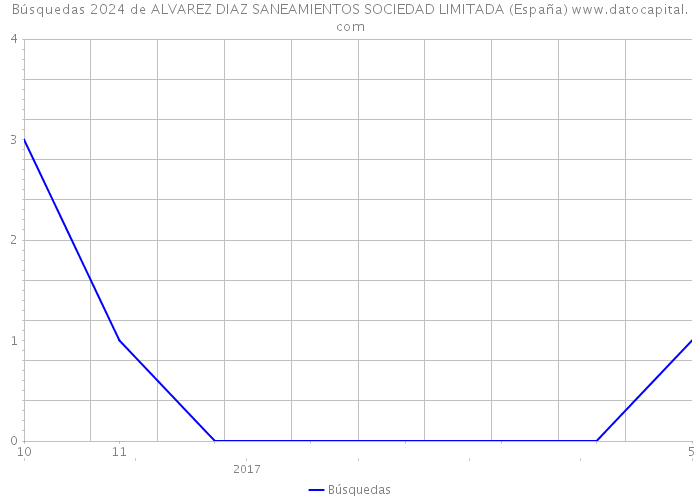 Búsquedas 2024 de ALVAREZ DIAZ SANEAMIENTOS SOCIEDAD LIMITADA (España) 