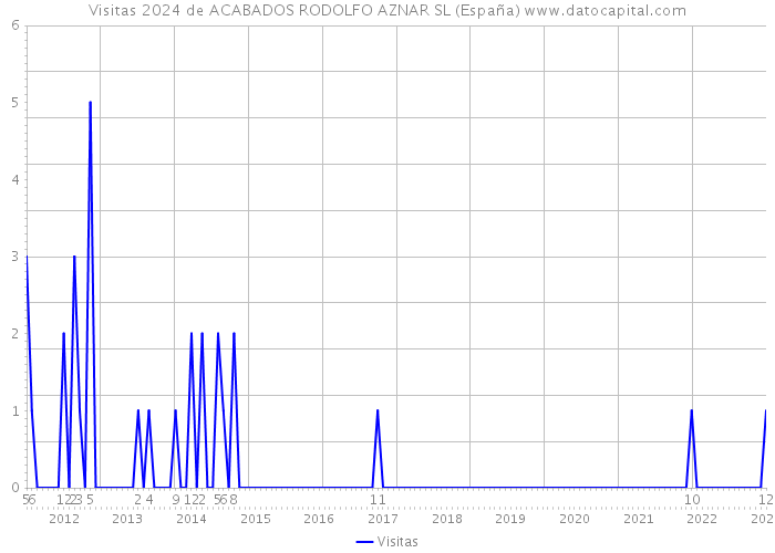 Visitas 2024 de ACABADOS RODOLFO AZNAR SL (España) 