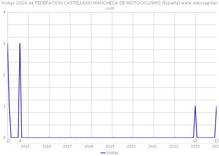 Visitas 2024 de FEDERACION CASTELLANO MANCHEGA DE MOTOCICLISMO (España) 