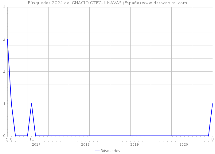 Búsquedas 2024 de IGNACIO OTEGUI NAVAS (España) 