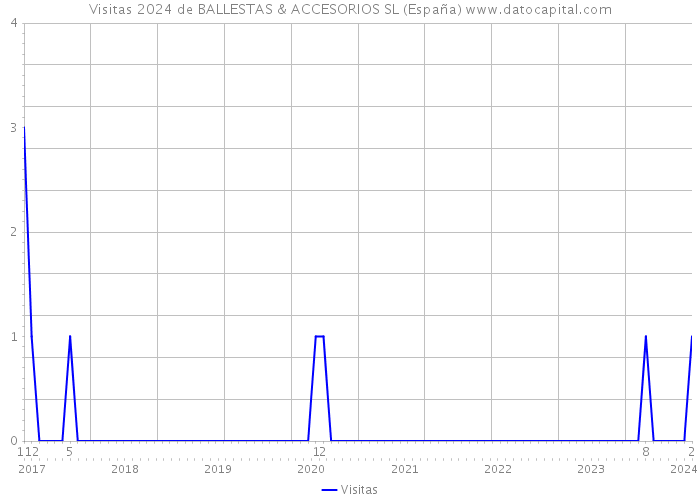 Visitas 2024 de BALLESTAS & ACCESORIOS SL (España) 