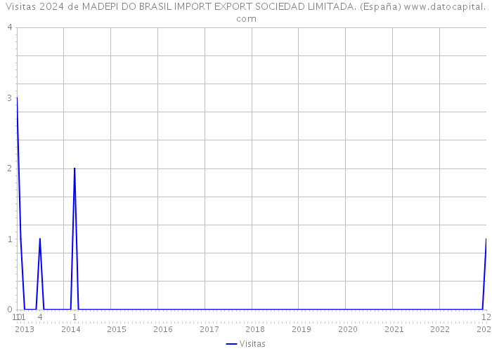 Visitas 2024 de MADEPI DO BRASIL IMPORT EXPORT SOCIEDAD LIMITADA. (España) 