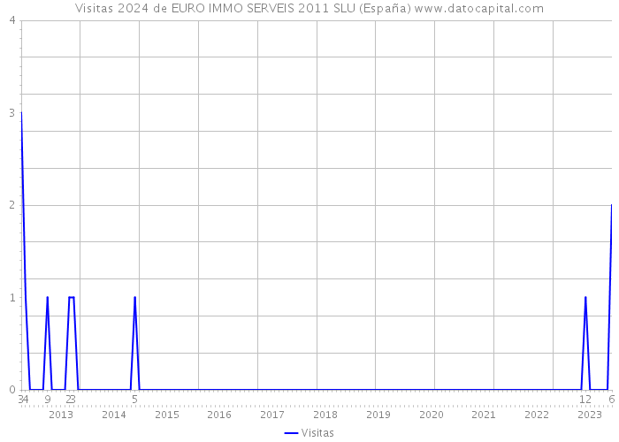 Visitas 2024 de EURO IMMO SERVEIS 2011 SLU (España) 