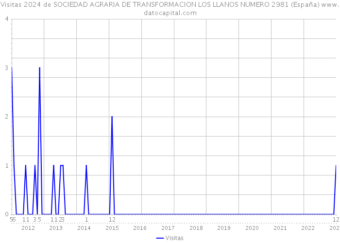 Visitas 2024 de SOCIEDAD AGRARIA DE TRANSFORMACION LOS LLANOS NUMERO 2981 (España) 
