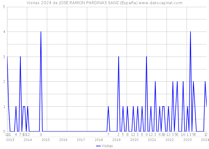 Visitas 2024 de JOSE RAMON PARDINAS SANZ (España) 