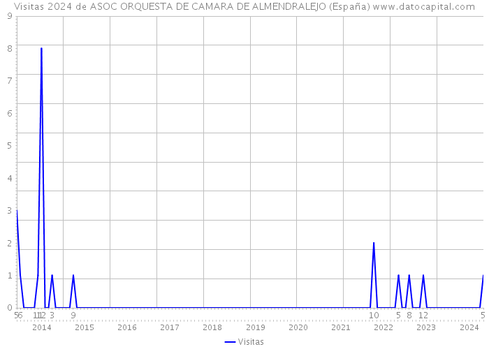 Visitas 2024 de ASOC ORQUESTA DE CAMARA DE ALMENDRALEJO (España) 