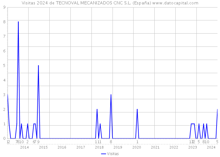 Visitas 2024 de TECNOVAL MECANIZADOS CNC S.L. (España) 