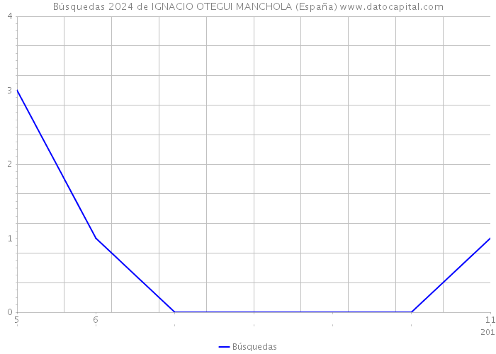 Búsquedas 2024 de IGNACIO OTEGUI MANCHOLA (España) 