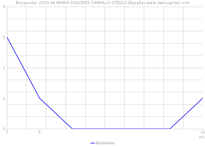 Búsquedas 2024 de MARIA DOLORES CARRILLO OTEGUI (España) 