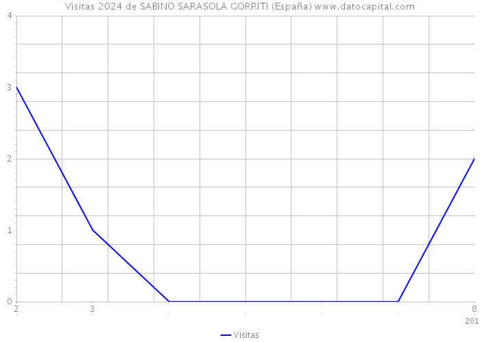 Visitas 2024 de SABINO SARASOLA GORRITI (España) 