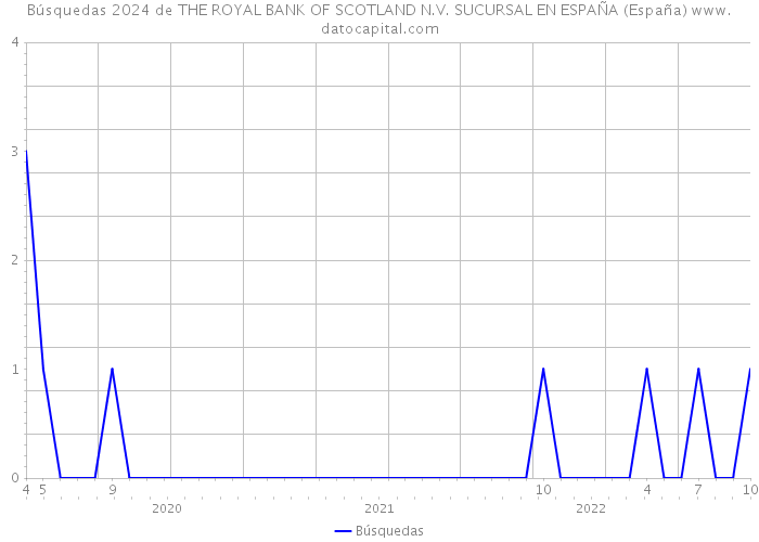 Búsquedas 2024 de THE ROYAL BANK OF SCOTLAND N.V. SUCURSAL EN ESPAÑA (España) 
