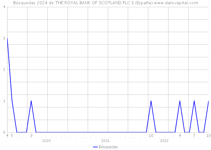 Búsquedas 2024 de THE ROYAL BANK OF SCOTLAND PLC S (España) 