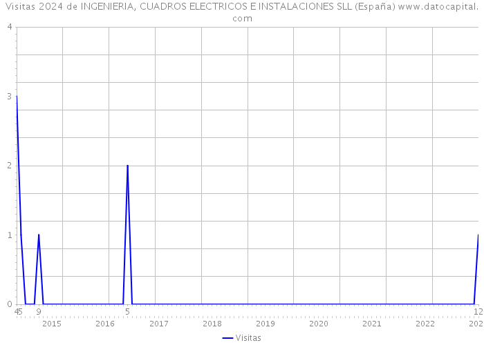 Visitas 2024 de INGENIERIA, CUADROS ELECTRICOS E INSTALACIONES SLL (España) 