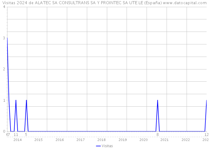 Visitas 2024 de ALATEC SA CONSULTRANS SA Y PROINTEC SA UTE LE (España) 