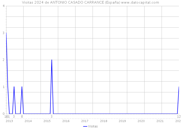 Visitas 2024 de ANTONIO CASADO CARRANCE (España) 