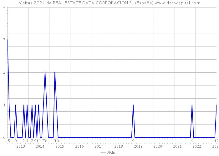 Visitas 2024 de REAL ESTATE DATA CORPORACION SL (España) 