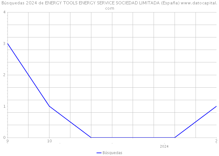 Búsquedas 2024 de ENERGY TOOLS ENERGY SERVICE SOCIEDAD LIMITADA (España) 