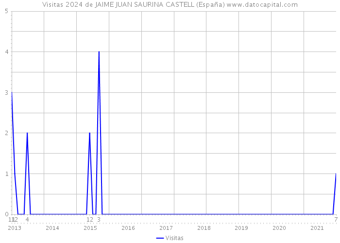 Visitas 2024 de JAIME JUAN SAURINA CASTELL (España) 