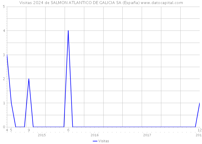 Visitas 2024 de SALMON ATLANTICO DE GALICIA SA (España) 