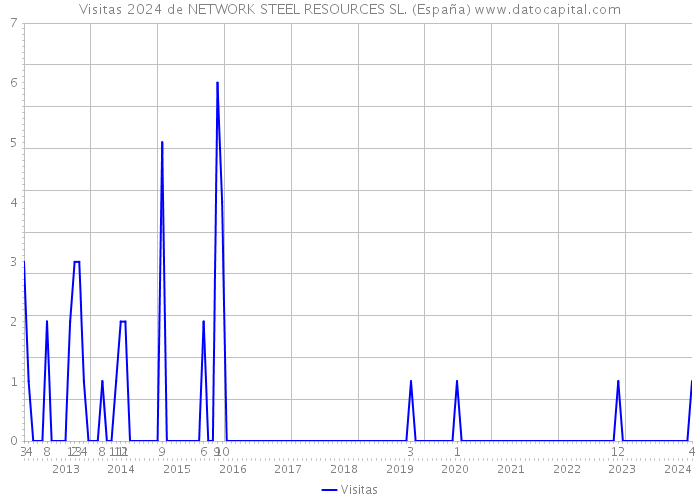 Visitas 2024 de NETWORK STEEL RESOURCES SL. (España) 