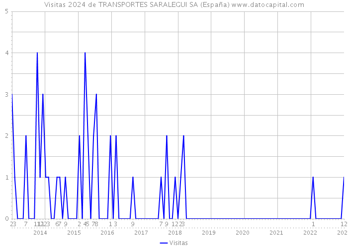 Visitas 2024 de TRANSPORTES SARALEGUI SA (España) 