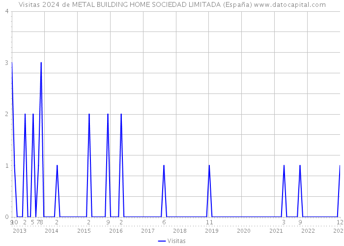 Visitas 2024 de METAL BUILDING HOME SOCIEDAD LIMITADA (España) 