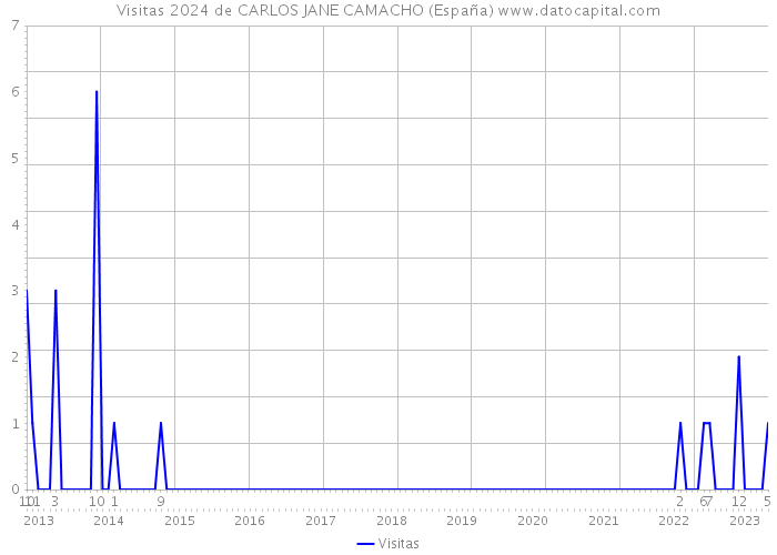 Visitas 2024 de CARLOS JANE CAMACHO (España) 
