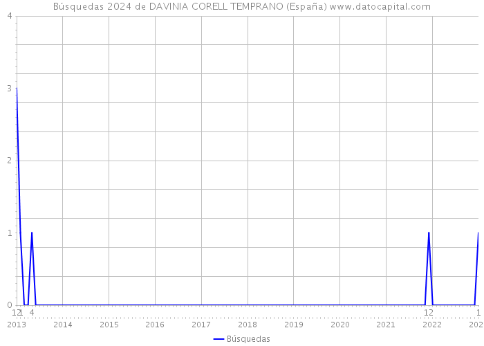 Búsquedas 2024 de DAVINIA CORELL TEMPRANO (España) 