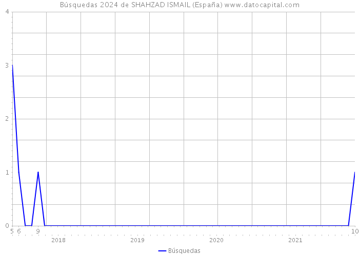 Búsquedas 2024 de SHAHZAD ISMAIL (España) 